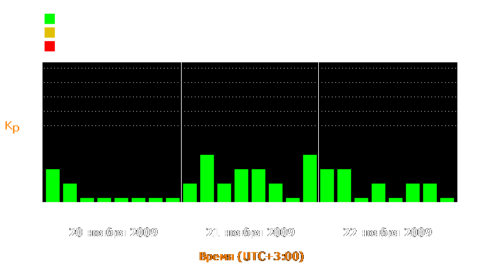 Состояние магнитосферы Земли с 20 по 22 ноября 2009 года