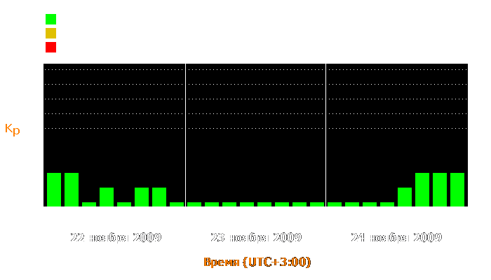 Состояние магнитосферы Земли с 22 по 24 ноября 2009 года