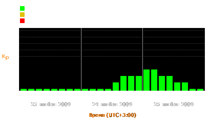 Состояние магнитосферы Земли с 23 по 25 ноября 2009 года