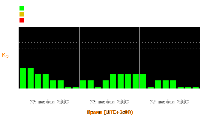 Состояние магнитосферы Земли с 25 по 27 ноября 2009 года