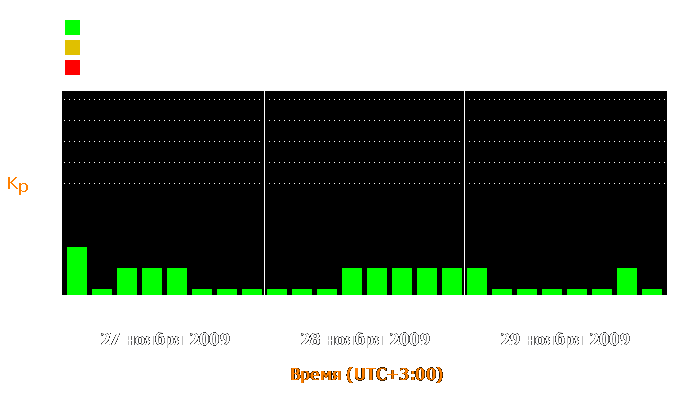 Состояние магнитосферы Земли с 27 по 29 ноября 2009 года