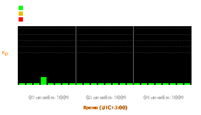 Состояние магнитосферы Земли с 2 по 4 декабря 2009 года