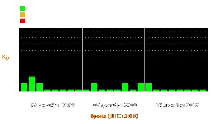 Состояние магнитосферы Земли с 6 по 8 декабря 2009 года