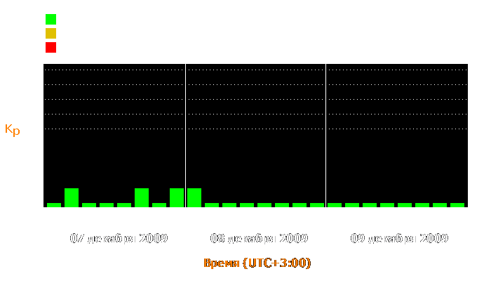 Состояние магнитосферы Земли с 7 по 9 декабря 2009 года