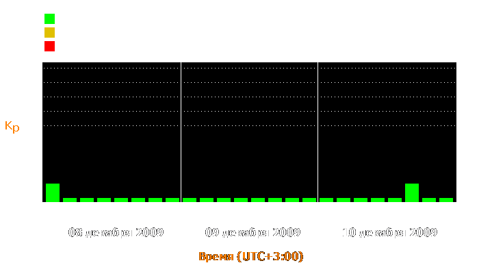 Состояние магнитосферы Земли с 8 по 10 декабря 2009 года