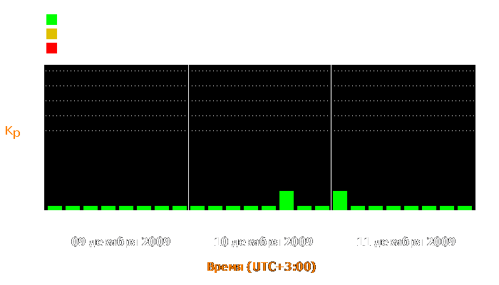 Состояние магнитосферы Земли с 9 по 11 декабря 2009 года