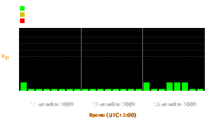 Состояние магнитосферы Земли с 11 по 13 декабря 2009 года