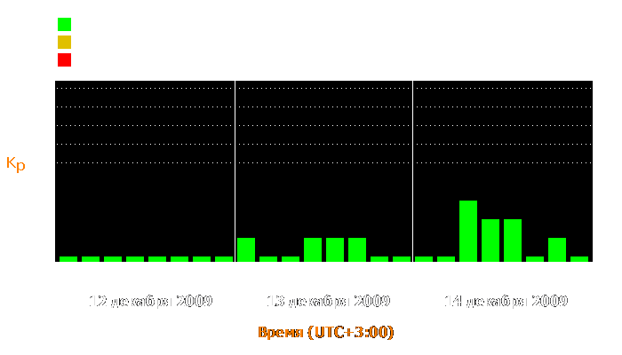 Состояние магнитосферы Земли с 12 по 14 декабря 2009 года