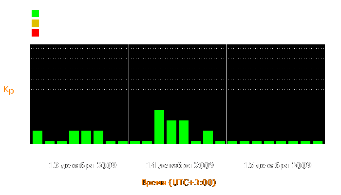 Состояние магнитосферы Земли с 13 по 15 декабря 2009 года