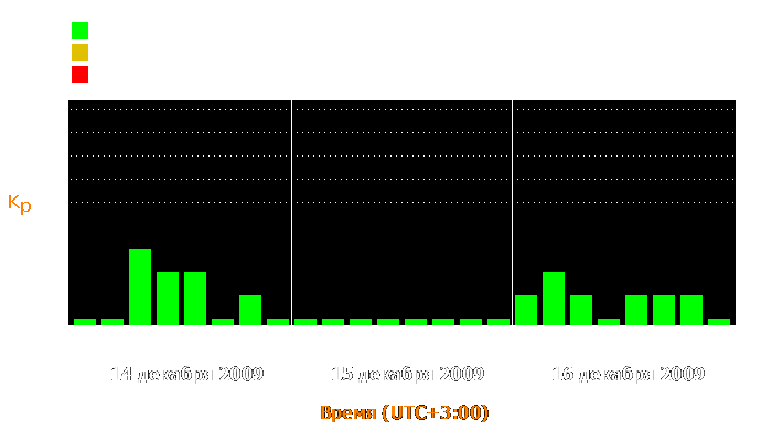 Состояние магнитосферы Земли с 14 по 16 декабря 2009 года