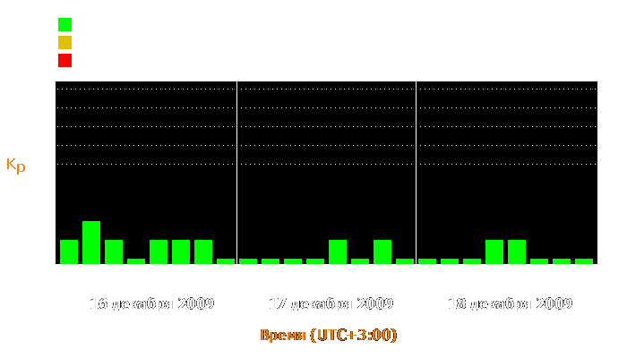 Состояние магнитосферы Земли с 16 по 18 декабря 2009 года