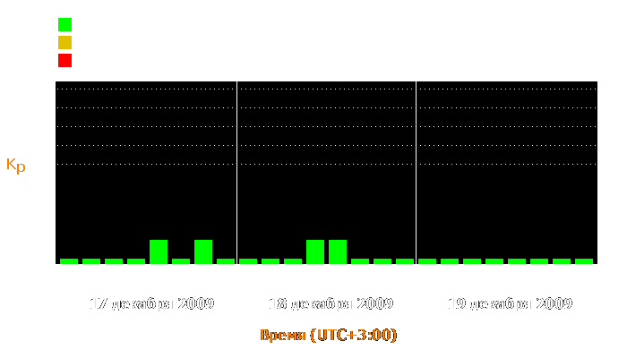 Состояние магнитосферы Земли с 17 по 19 декабря 2009 года