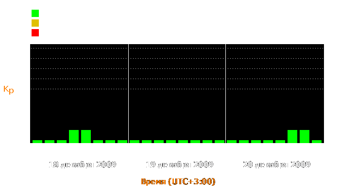 Состояние магнитосферы Земли с 18 по 20 декабря 2009 года