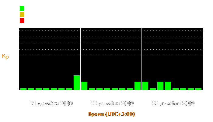 Состояние магнитосферы Земли с 21 по 23 декабря 2009 года