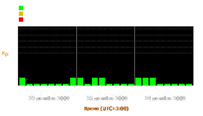 Состояние магнитосферы Земли с 22 по 24 декабря 2009 года