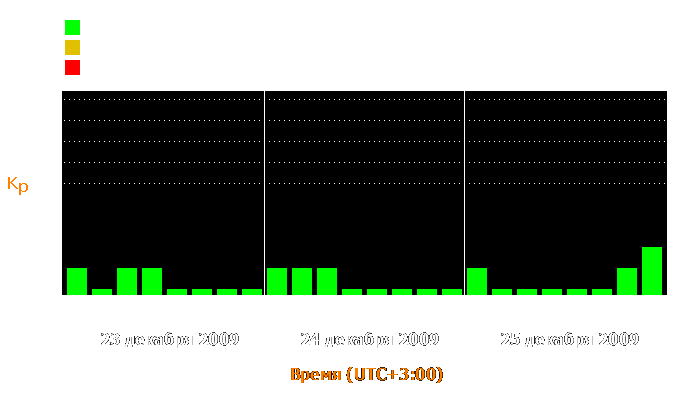 Состояние магнитосферы Земли с 23 по 25 декабря 2009 года