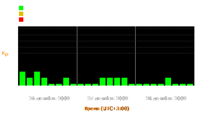 Состояние магнитосферы Земли с 26 по 28 декабря 2009 года