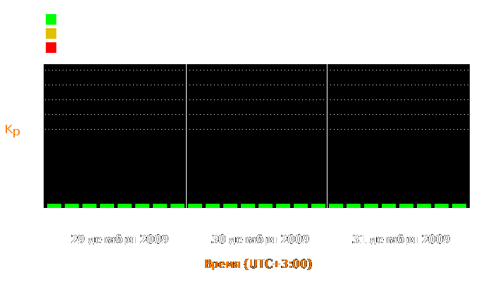 Состояние магнитосферы Земли с 29 по 31 декабря 2009 года