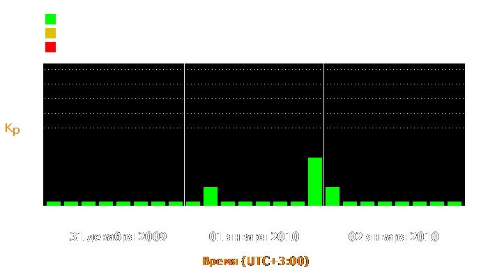 Состояние магнитосферы Земли с 31 декабря 2009 года по 2 января 2010 года