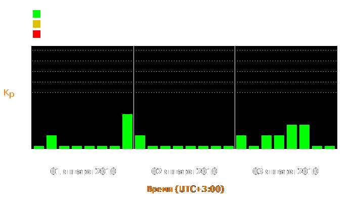 Состояние магнитосферы Земли с 1 по 3 января 2010 года