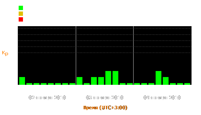 Состояние магнитосферы Земли с 2 по 4 января 2010 года