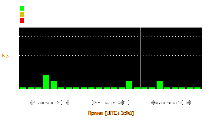 Состояние магнитосферы Земли с 4 по 6 января 2010 года