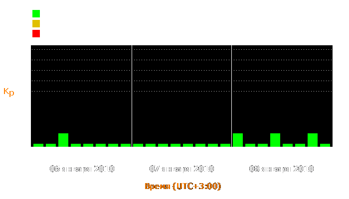 Состояние магнитосферы Земли с 6 по 8 января 2010 года