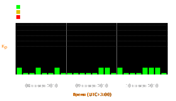 Состояние магнитосферы Земли с 8 по 10 января 2010 года