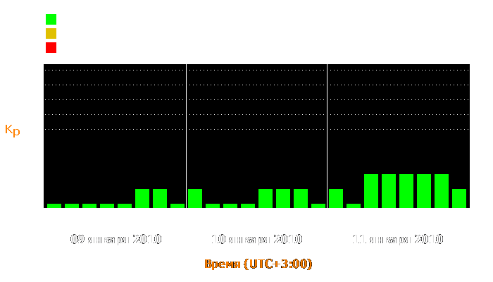 Состояние магнитосферы Земли с 9 по 11 января 2010 года