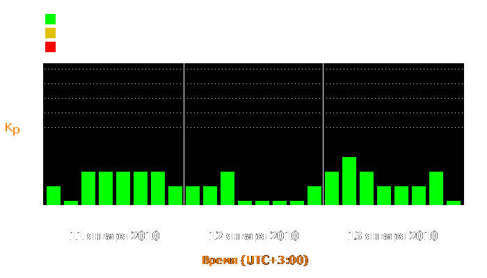 Состояние магнитосферы Земли с 11 по 13 января 2010 года