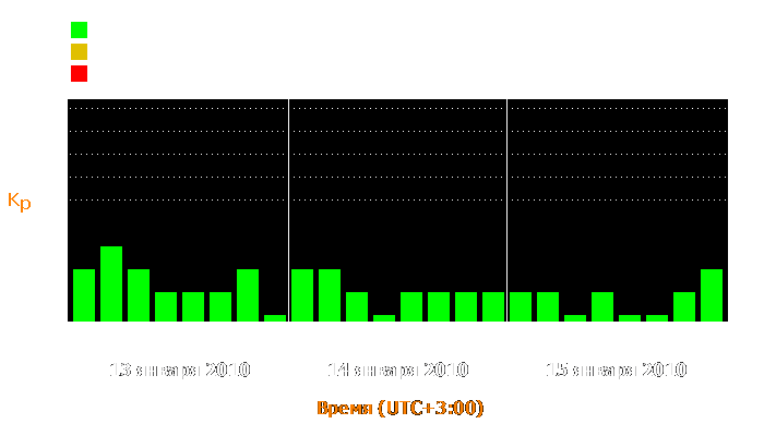 Состояние магнитосферы Земли с 13 по 15 января 2010 года