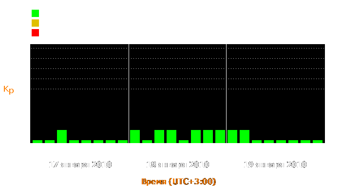 Состояние магнитосферы Земли с 17 по 19 января 2010 года