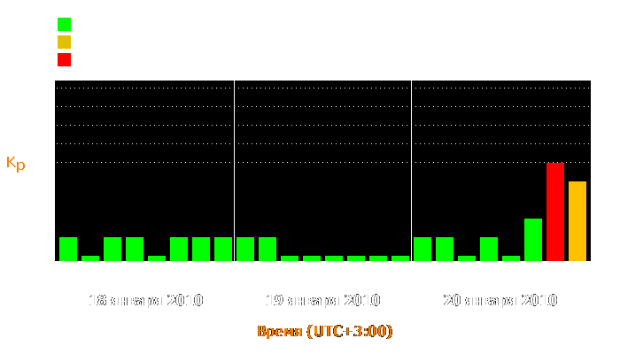 Состояние магнитосферы Земли с 18 по 20 января 2010 года