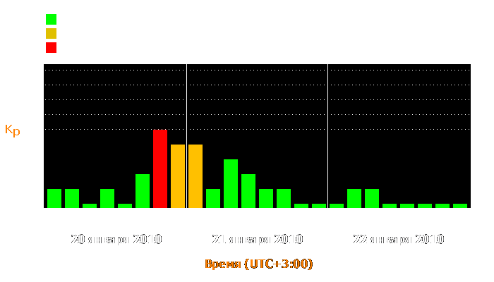 Состояние магнитосферы Земли с 20 по 22 января 2010 года