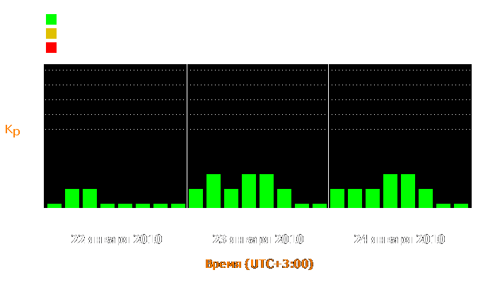 Состояние магнитосферы Земли с 22 по 24 января 2010 года