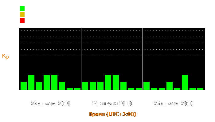 Состояние магнитосферы Земли с 23 по 25 января 2010 года