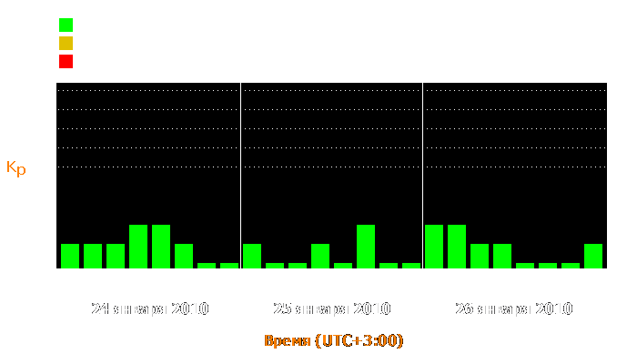 Состояние магнитосферы Земли с 24 по 26 января 2010 года