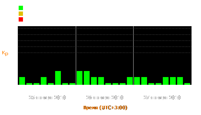 Состояние магнитосферы Земли с 25 по 27 января 2010 года