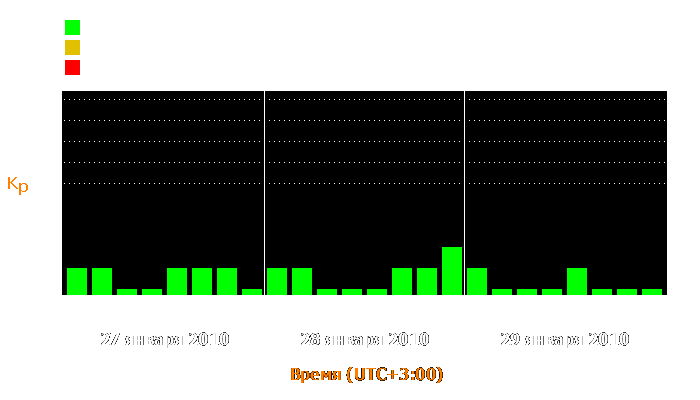 Состояние магнитосферы Земли с 27 по 29 января 2010 года