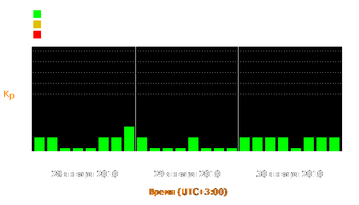 Состояние магнитосферы Земли с 28 по 30 января 2010 года