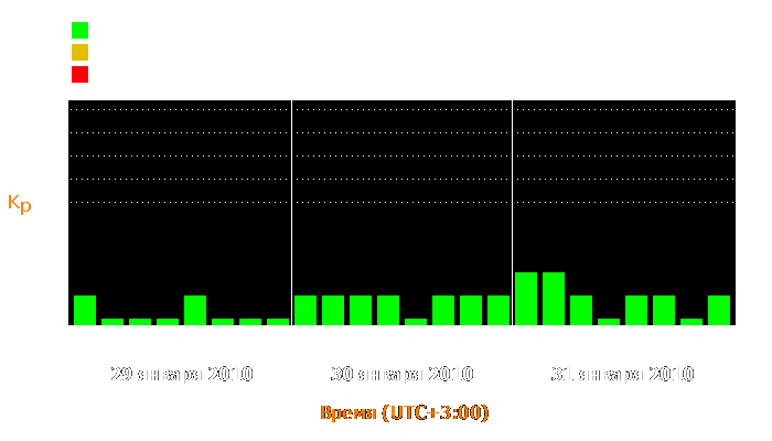 Состояние магнитосферы Земли с 29 по 31 января 2010 года