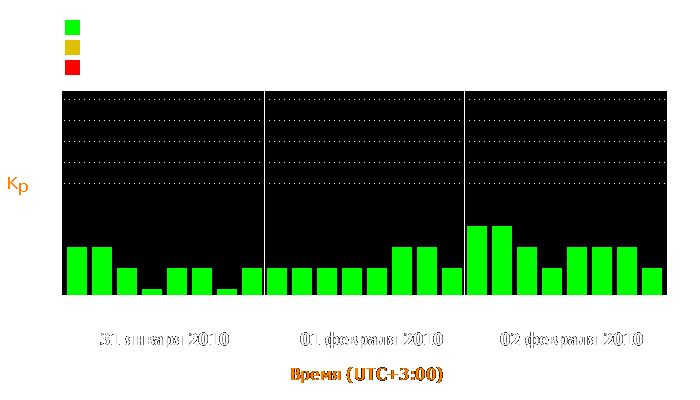 Состояние магнитосферы Земли с 31 января по 2 февраля 2010 года