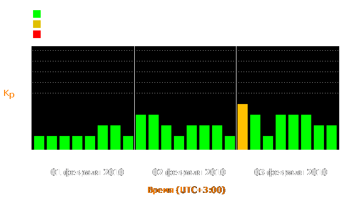 Состояние магнитосферы Земли с 1 по 3 февраля 2010 года