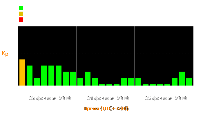 Состояние магнитосферы Земли с 3 по 5 февраля 2010 года