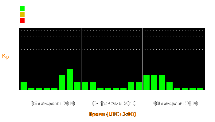 Состояние магнитосферы Земли с 6 по 8 февраля 2010 года