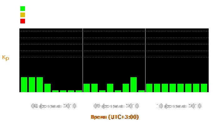 Состояние магнитосферы Земли с 8 по 10 февраля 2010 года