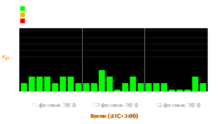 Состояние магнитосферы Земли с 11 по 13 февраля 2010 года