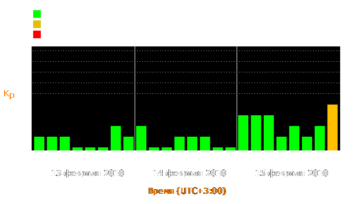 Состояние магнитосферы Земли с 13 по 15 февраля 2010 года