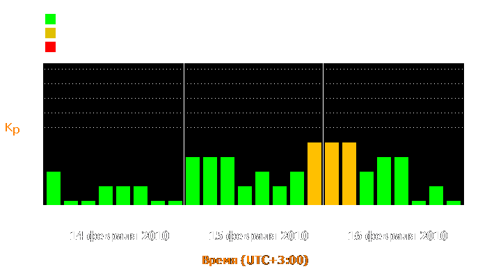 Состояние магнитосферы Земли с 14 по 16 февраля 2010 года