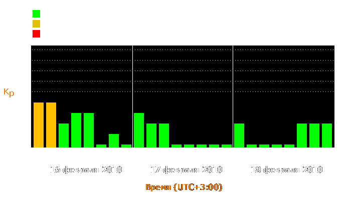 Состояние магнитосферы Земли с 16 по 18 февраля 2010 года